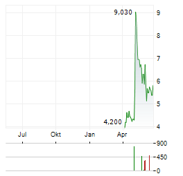 21SHARES GRAM STAKING Aktie Chart 1 Jahr