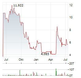 21SHARES GRAM STAKING Aktie Chart 1 Jahr