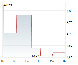 21SHARES GRAM STAKING ETP Chart 1 Jahr 21SHARES GRAM STAKING ETP Chart 1 Jahr