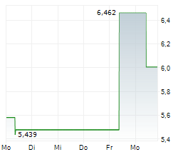 21SHARES GRAM STAKING ETP Chart 1 Jahr