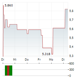 21SHARES GRAM STAKING Aktie 5-Tage-Chart