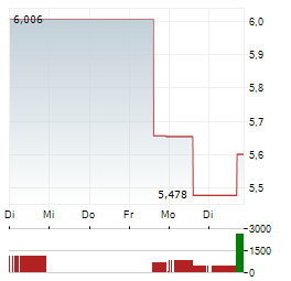 21SHARES GRAM STAKING Aktie 5-Tage-Chart