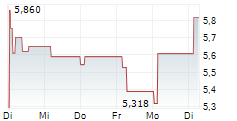 21SHARES GRAM STAKING ETP 5-Tage-Chart