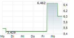 21SHARES GRAM STAKING ETP 5-Tage-Chart