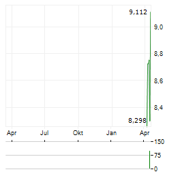 21SHARES HEDERA Aktie Chart 1 Jahr