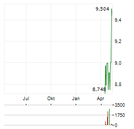 21SHARES HEDERA Aktie Chart 1 Jahr