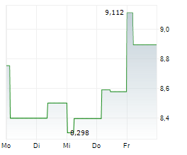 21SHARES HEDERA ETP Chart 1 Jahr
