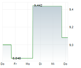 21SHARES HEDERA ETP Chart 1 Jahr 21SHARES HEDERA ETP Chart 1 Jahr