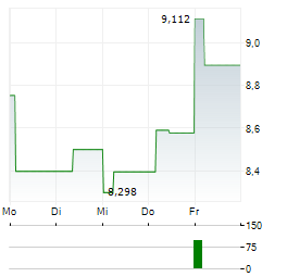 21SHARES HEDERA Aktie 5-Tage-Chart