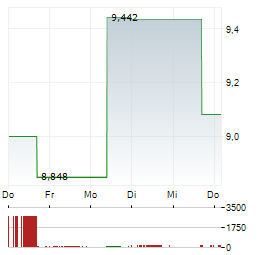 21SHARES HEDERA Aktie 5-Tage-Chart