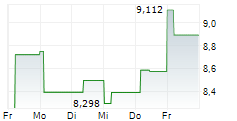21SHARES HEDERA ETP 5-Tage-Chart