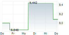 21SHARES HEDERA ETP 5-Tage-Chart