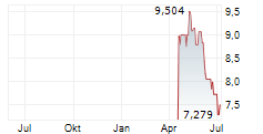 21SHARES HEDERA STAKING ETP Chart 1 Jahr