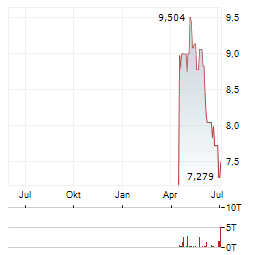 21SHARES HEDERA STAKING Aktie Chart 1 Jahr