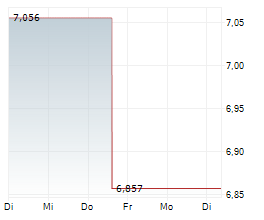 21SHARES HEDERA STAKING ETP Chart 1 Jahr 21SHARES HEDERA STAKING ETP Chart 1 Jahr