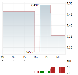 21SHARES HEDERA STAKING Aktie 5-Tage-Chart