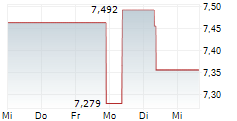 21SHARES HEDERA STAKING ETP 5-Tage-Chart