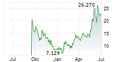 21SHARES HYPERLIQUID STAKING ETP Chart 1 Jahr