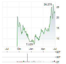21SHARES HYPERLIQUID STAKING Aktie Chart 1 Jahr