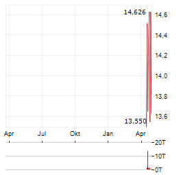 21SHARES HYPERLIQUID STAKING Aktie Chart 1 Jahr