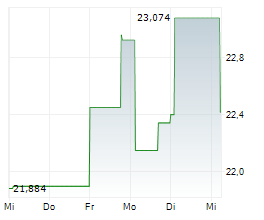 21SHARES HYPERLIQUID STAKING ETP Chart 1 Jahr 21SHARES HYPERLIQUID STAKING ETP Chart 1 Jahr