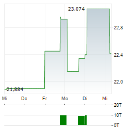 21SHARES HYPERLIQUID STAKING Aktie 5-Tage-Chart