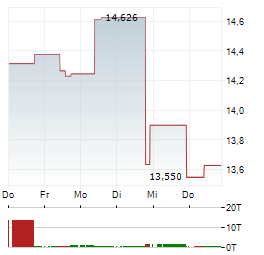 21SHARES HYPERLIQUID STAKING Aktie 5-Tage-Chart
