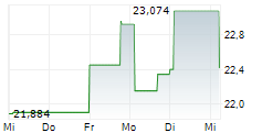 21SHARES HYPERLIQUID STAKING ETP 5-Tage-Chart