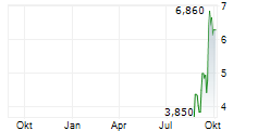 21SHARES INJECTIVE STAKING ETP Chart 1 Jahr