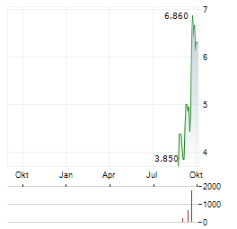 21SHARES INJECTIVE STAKING Aktie Chart 1 Jahr