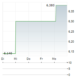 21SHARES INJECTIVE STAKING Aktie 5-Tage-Chart