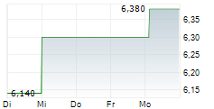 21SHARES INJECTIVE STAKING ETP 5-Tage-Chart