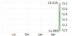 21SHARES JITO STAKED SOL ETP Chart 1 Jahr