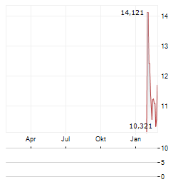 21SHARES JITO STAKED SOL Aktie Chart 1 Jahr