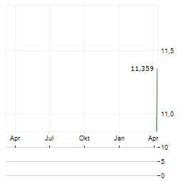 21SHARES JITO STAKED SOL Aktie Chart 1 Jahr