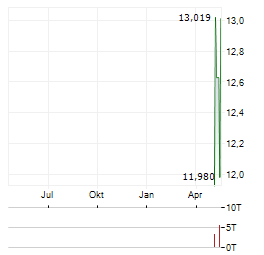 21SHARES JITO STAKED SOL Aktie Chart 1 Jahr
