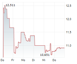 21SHARES JITO STAKED SOL ETP Chart 1 Jahr