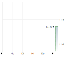 21SHARES JITO STAKED SOL ETP Chart 1 Jahr
