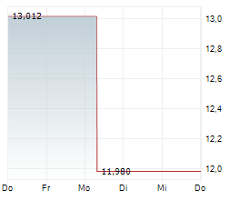 21SHARES JITO STAKED SOL ETP Chart 1 Jahr