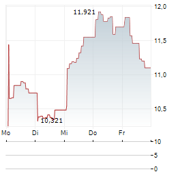 21SHARES JITO STAKED SOL Aktie 5-Tage-Chart
