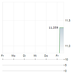 21SHARES JITO STAKED SOL Aktie 5-Tage-Chart