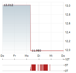21SHARES JITO STAKED SOL Aktie 5-Tage-Chart