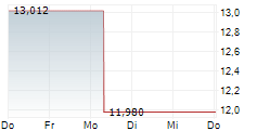 21SHARES JITO STAKED SOL ETP 5-Tage-Chart