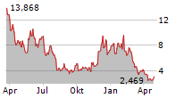 21SHARES LIDA DAO ETP Chart 1 Jahr