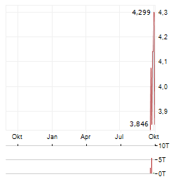 21SHARES LIDA DAO Aktie Chart 1 Jahr