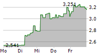 21SHARES LIDA DAO ETP 5-Tage-Chart