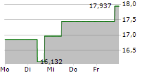 21SHARES MAKER ETP 5-Tage-Chart