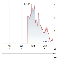 21SHARES NEAR PROTOCOL STAKING Aktie Chart 1 Jahr