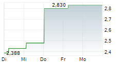 21SHARES NEAR PROTOCOL STAKING ETP 5-Tage-Chart
