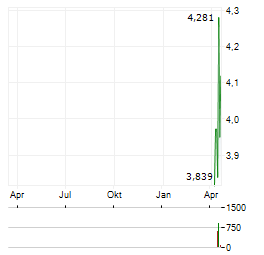 21SHARES ONDO Aktie Chart 1 Jahr